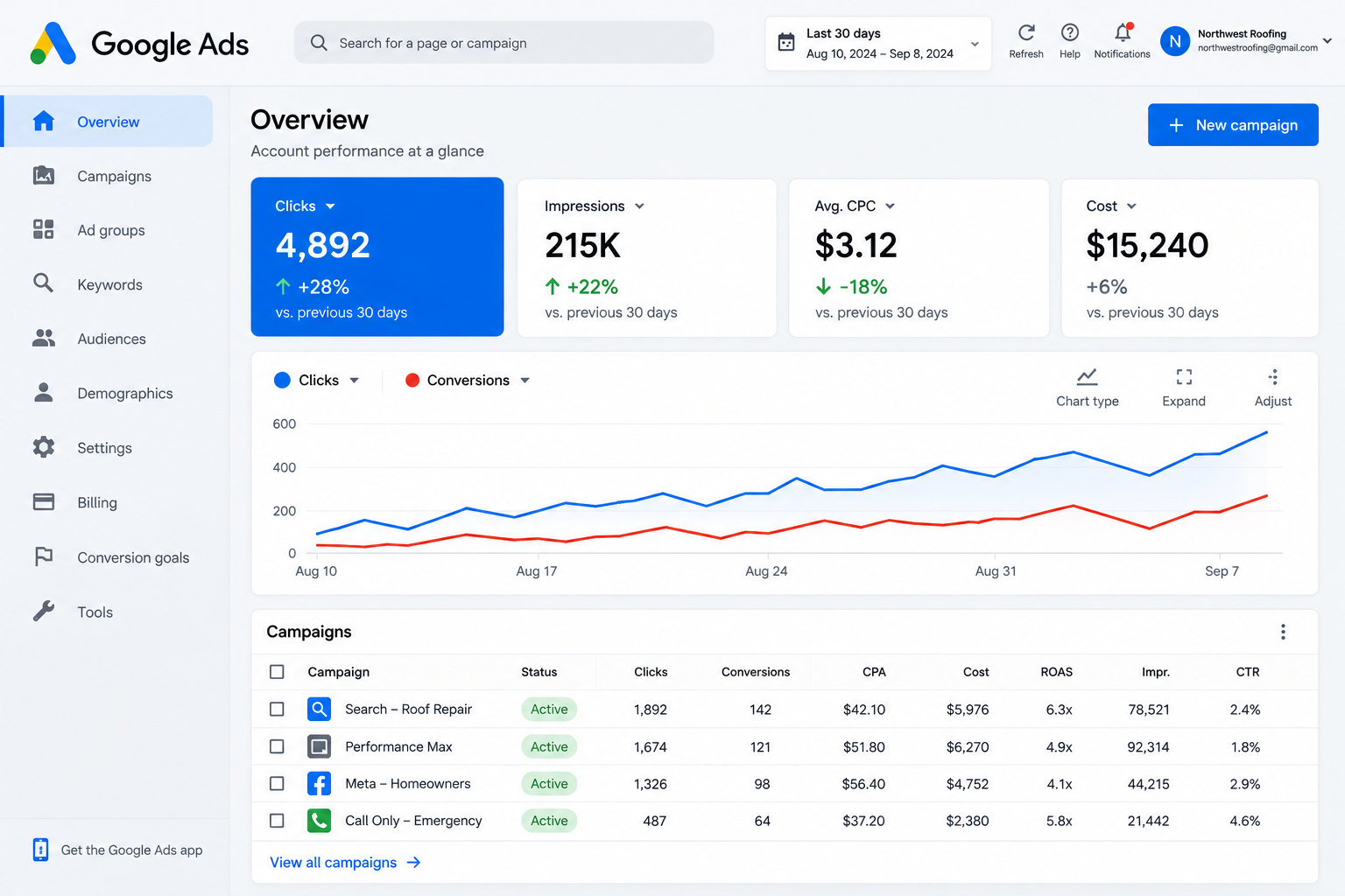 Google Ads campaign dashboard for a roofing company